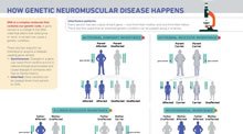 How Genetic Neuromuscular Disease Happens